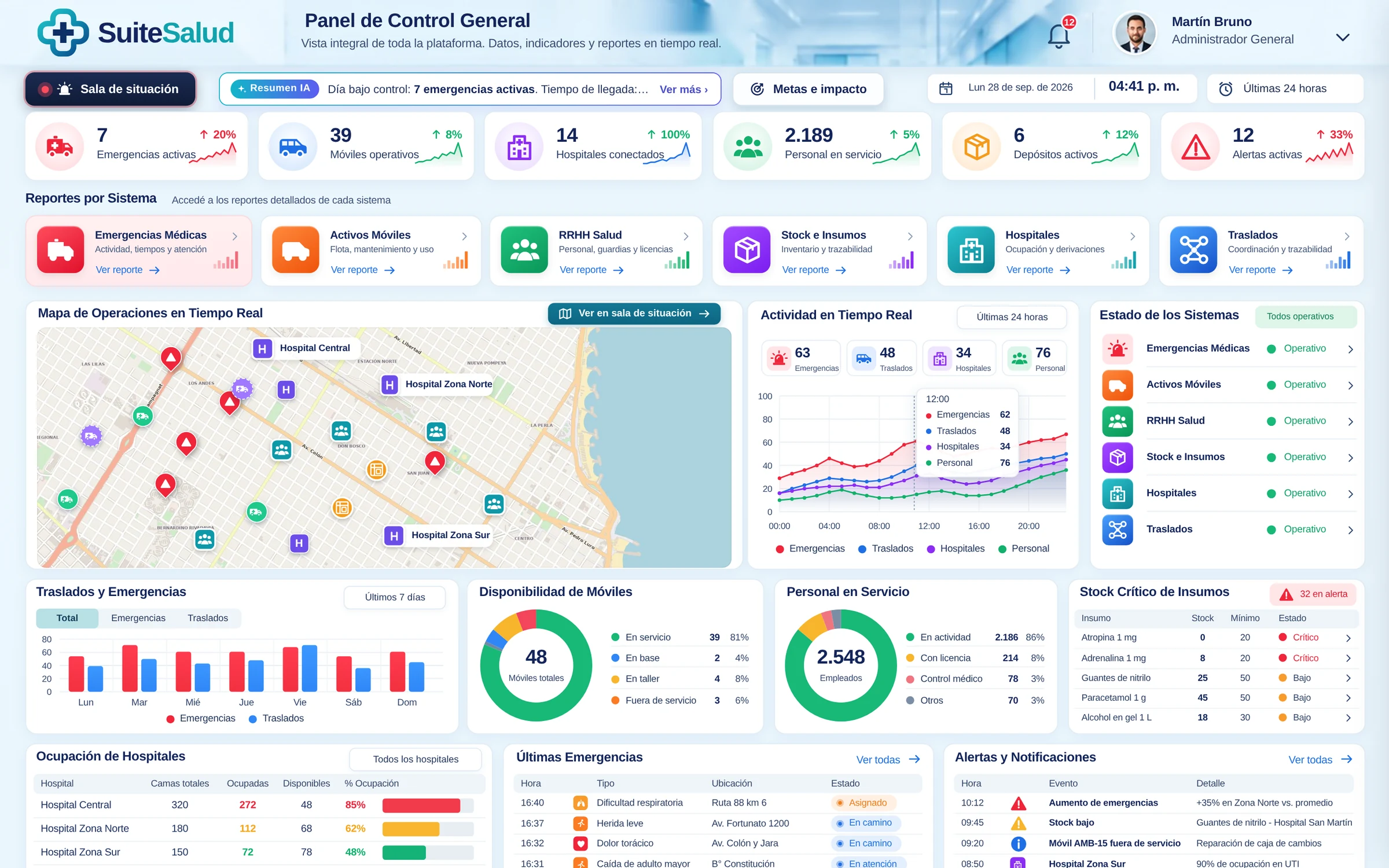 Panel de Control General de SuiteSalud con los indicadores de toda la red, el mapa de operaciones y las alertas